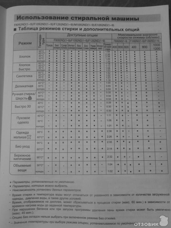 Время режимов стиральных машин. Стиральная машинка LG режимы стирки. Стиральная машина Канди режимы стирки. Таблица программ стиральной машины LG. Стиральная машина 6кг режимы стирки.