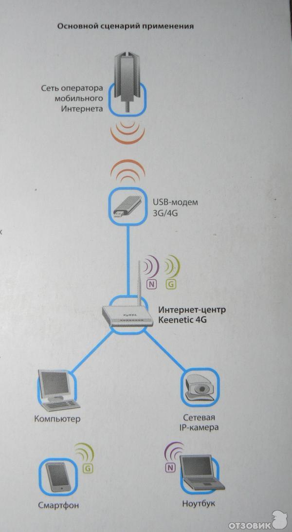 Как подключить роутер кинетик 4g Отзыв о Wi-Fi роутер ZyXEL KEENETIC 4G Теперь никто не дерется за Интернет